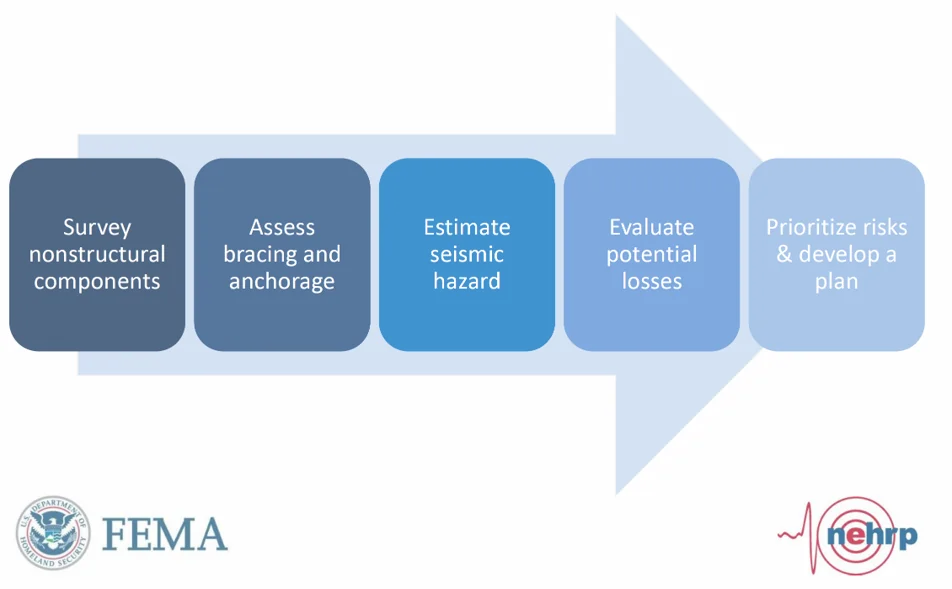 FEMA E-74 Assessments