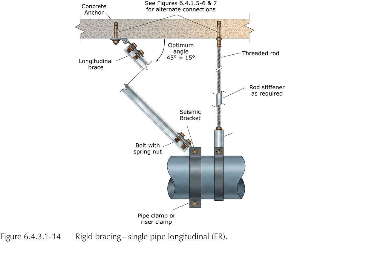 FEMA E-74 Figure 6.4.3.1-14 detail of rigid longitudinal sway bracing on a single suspended pipe, showing a longitudinal brace at 45° plus or minus 15° anchored to the concrete deck with a concrete anchor, threaded-rod gravity hanger with rod stiffener, seismic bracket on a pipe clamp or riser clamp, and bolt with spring nut connection